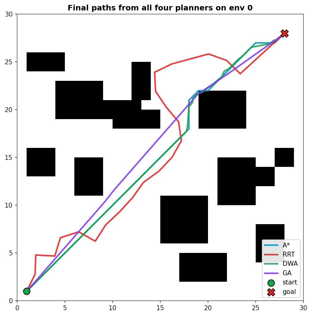 Final paths from A*, RRT, DWA, and GA overlaid on environment 0; the GA path is the shortest and most direct, A*'s grid-axial, RRT's jagged, DWA's smooth